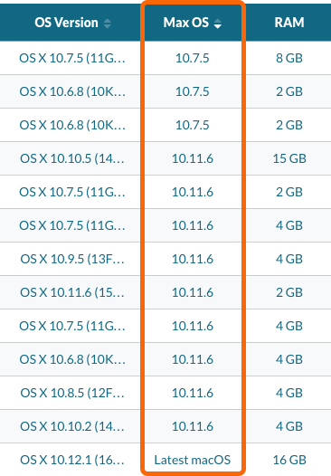 Example Group Listing of Max OS