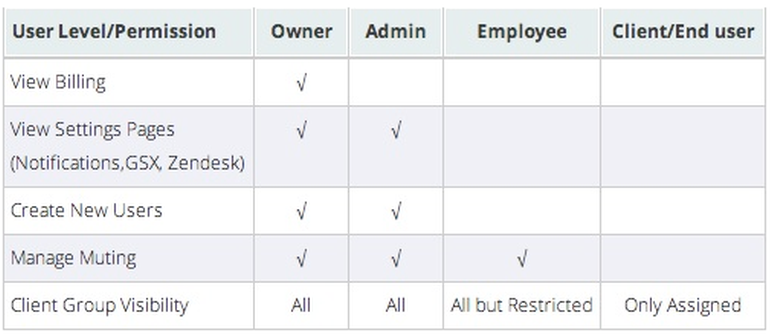 Set User Permissions